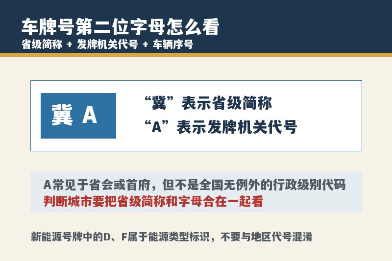 车牌号第二位字母代表什么？A一定是省会城市吗