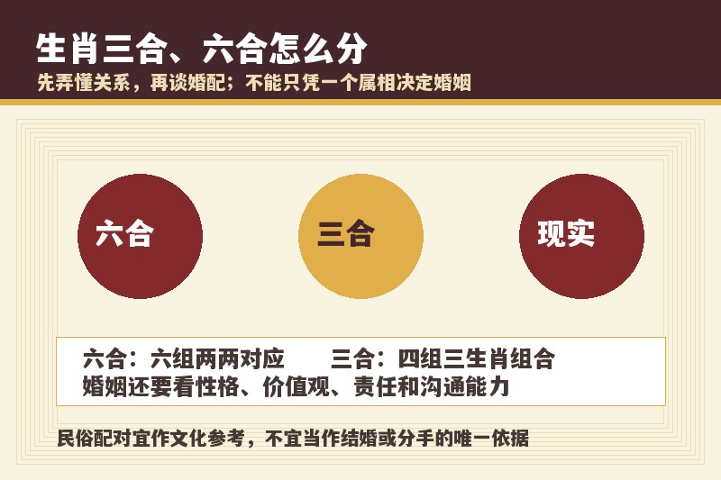 生肖配对里的三合、六合是什么意思？结婚选三合还是六合更好