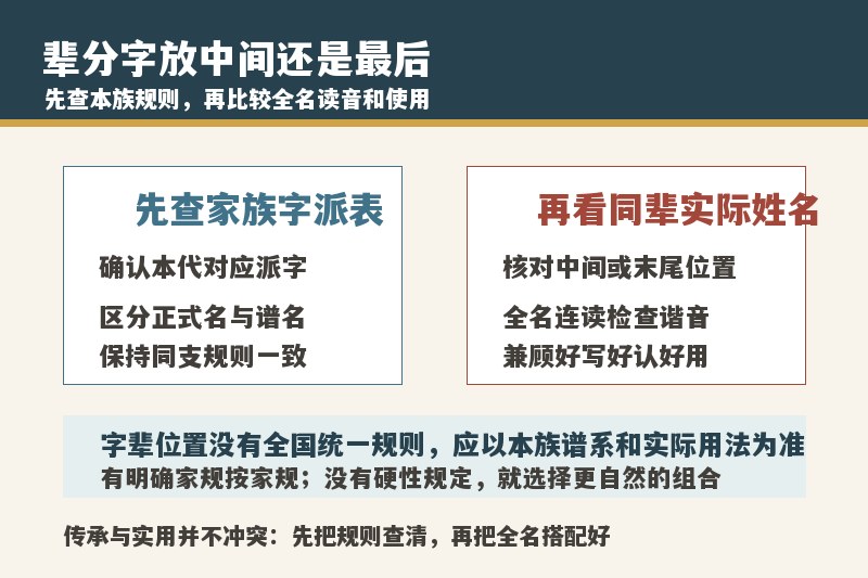 辈分字一定要放名字中间吗？放最后可以吗