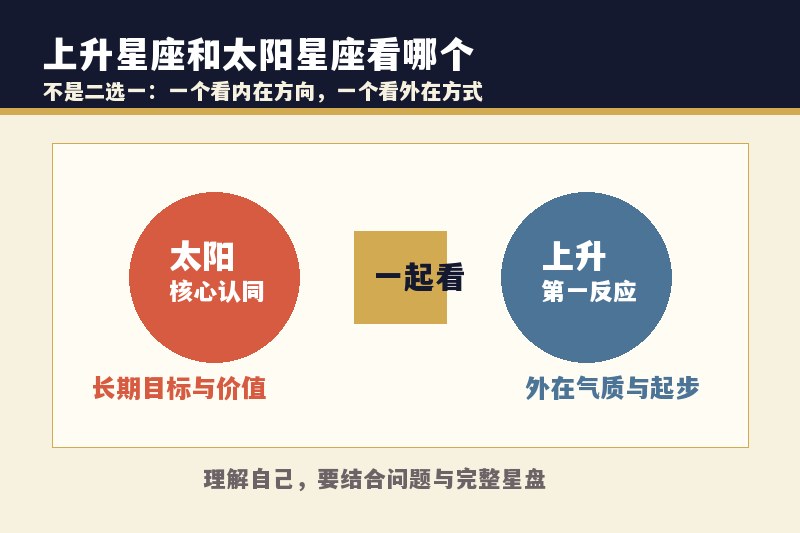 上升星座和太阳星座不一样看哪个？哪个更像自己