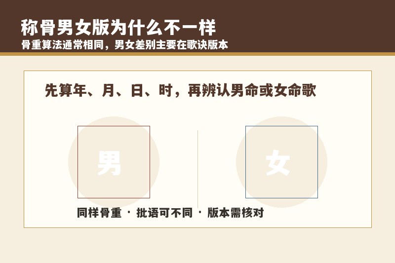 称骨算命为什么男女不一样？同样骨重结果会不同吗