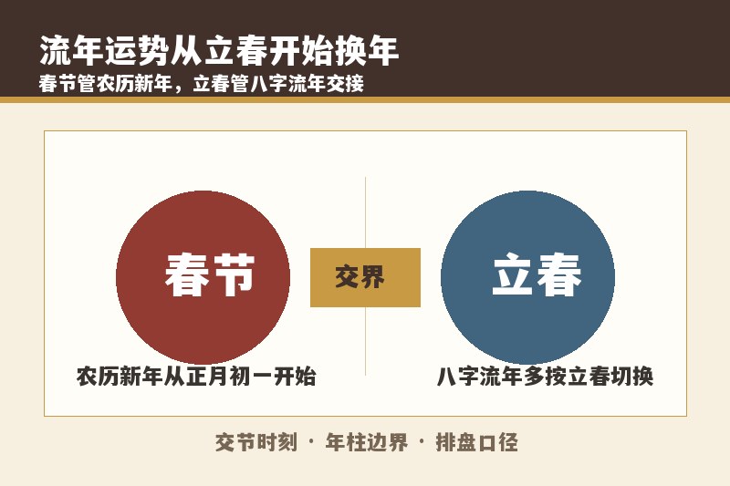 流年运势是按立春还是春节算？从哪一天开始换年
