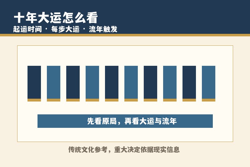 十年大运怎么看？起运时间、每步大运和流年关系说明