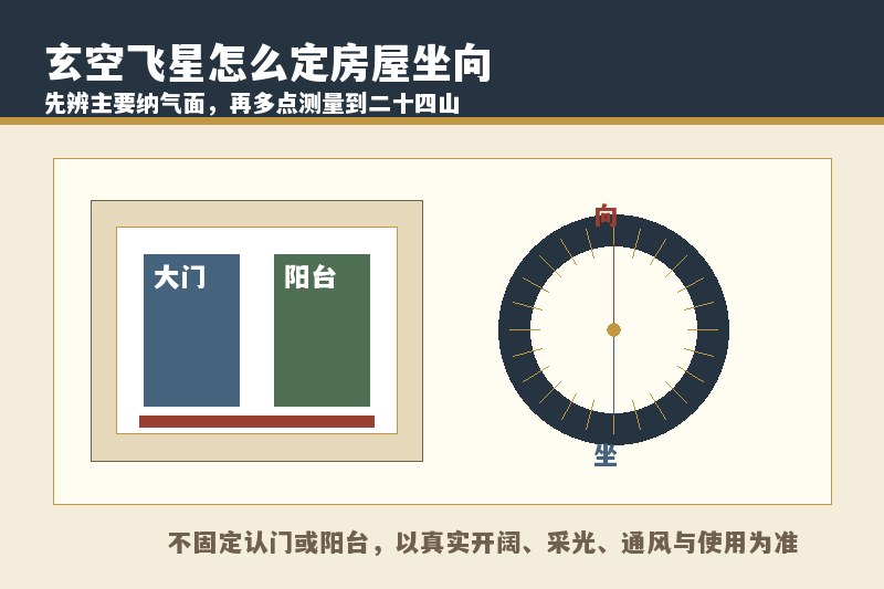 玄空飞星怎么定房屋坐向？高层住宅看大门还是阳台