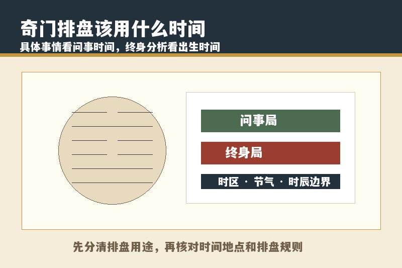 奇门遁甲排盘用问事时间还是出生时间？具体事情怎么选