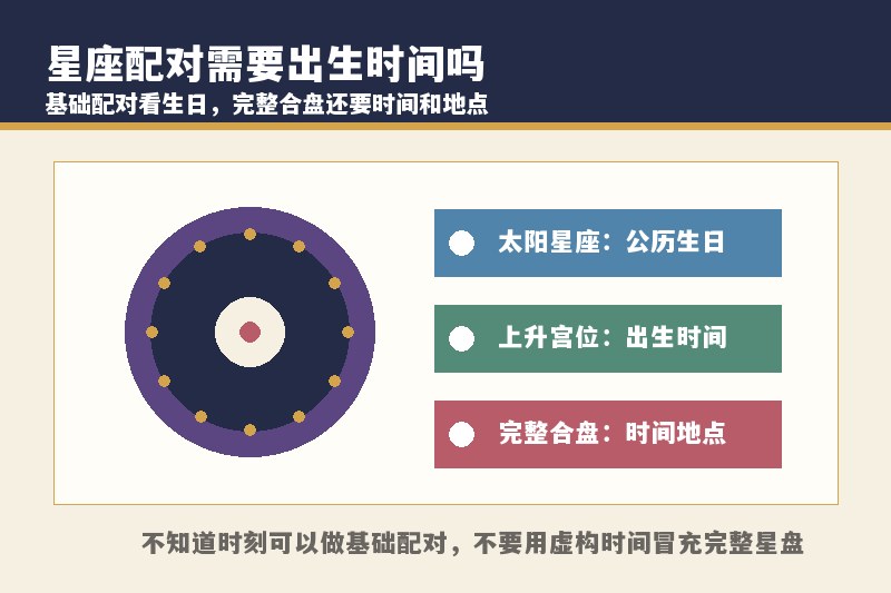 星座配对需要出生时间吗？只知道生日可以测吗