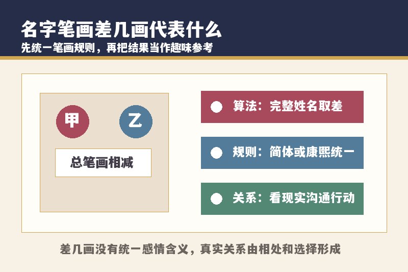 两个人名字笔画差多少代表什么关系？差几画怎么算